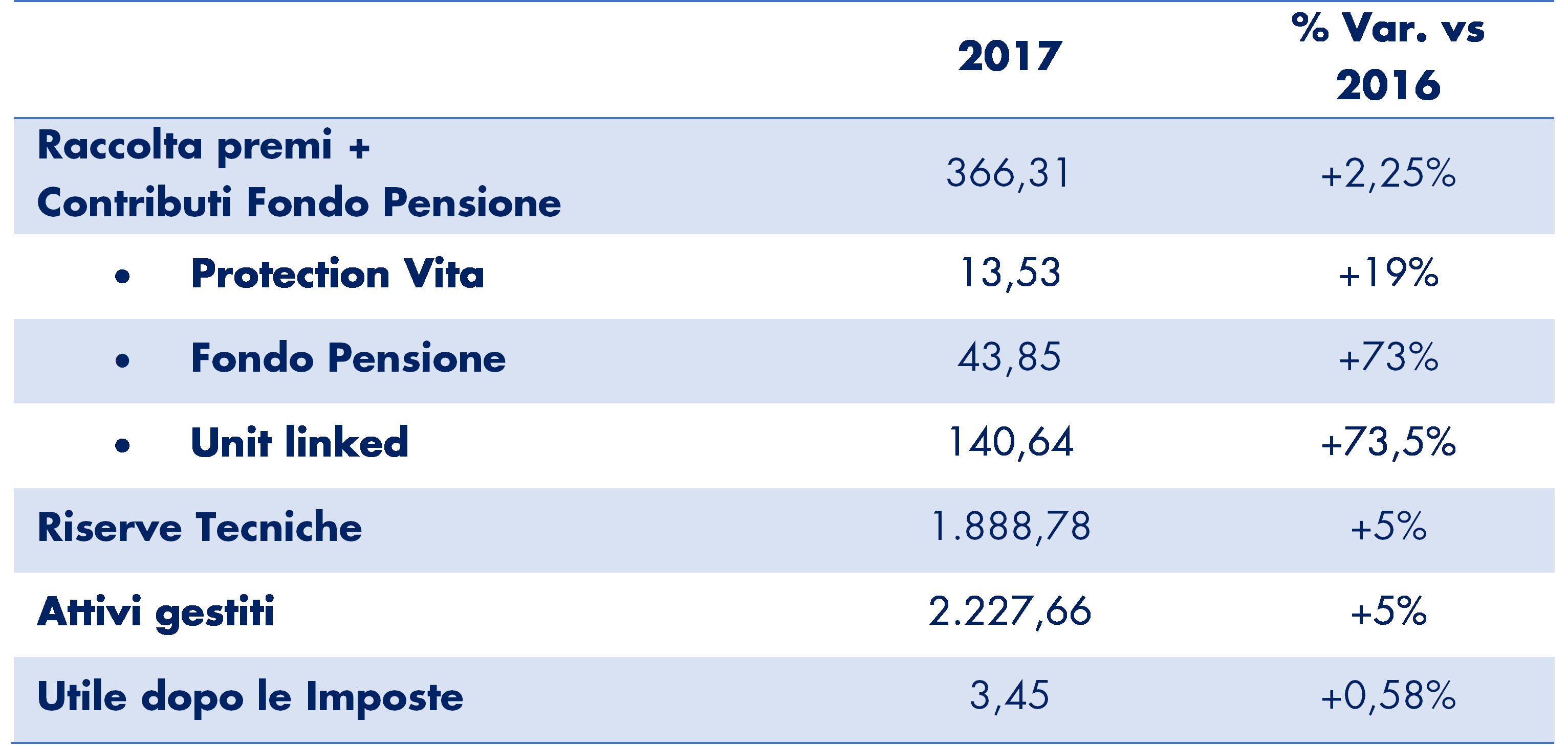 RISULTATI CNP PARTNERS 2017